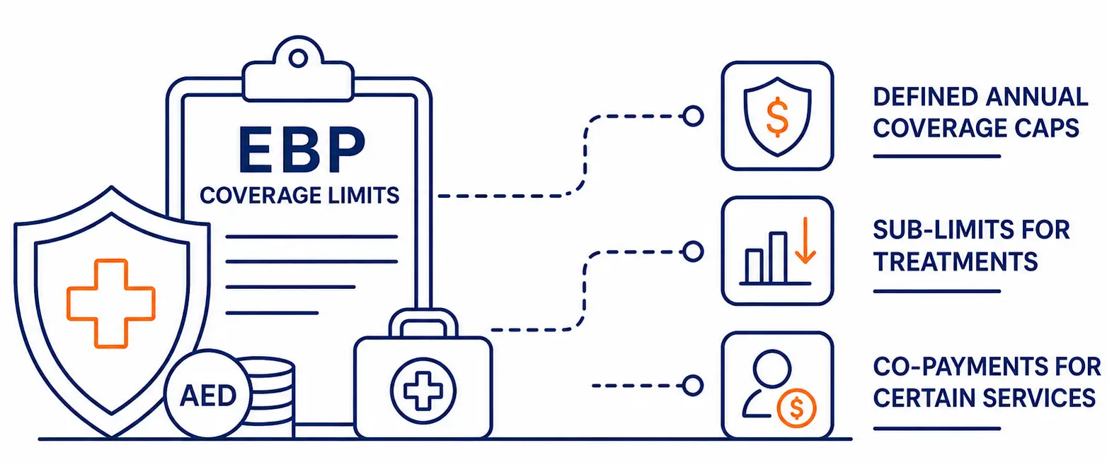 EBP Coverage Limits UAE