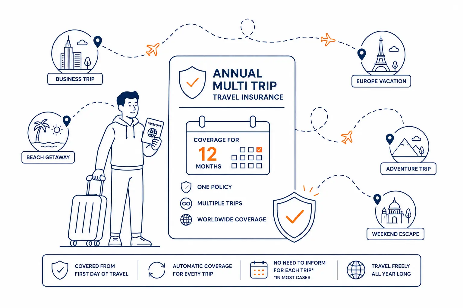 How Annual Multi Trip Insurance Works