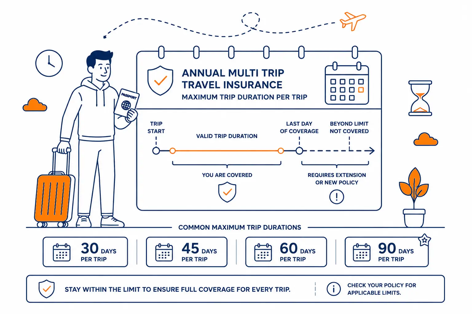 Maximum Trip Duration Annual Multi Trip Insurance